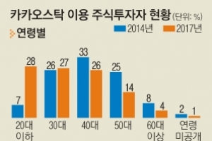 모바일·20대·여성 달라진 주식투자자