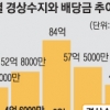 배당 탓에 경상흑자 12개월 만에 최저