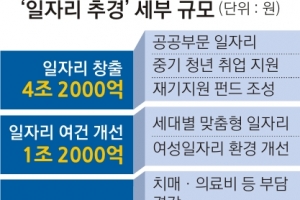 11조 2000억 ‘일자리 11만개 추경’