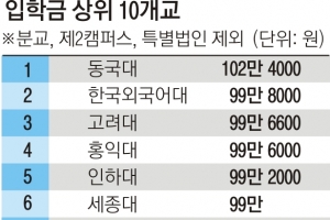 ‘제2등록금’ 대학 입학금 5000억원 사라질까