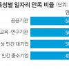 대졸자 첫 일자리 만족도 49% 그쳐