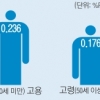 “비정규직 적은 기업이 청년 더 많이 채용한다”