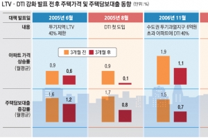 집값 안정 즉시 약발… ‘10차례 고무줄 처방’ 내성에 신뢰도 뚝