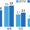 OECD “한국 올 성장률 2.6%”… 가계부채에 발목