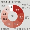 [단독] “대졸 3년 지나면 대기업 서류 통과 10%도 안 돼”