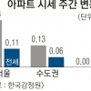 규제 타깃되나… 강남권 오름폭 둔화