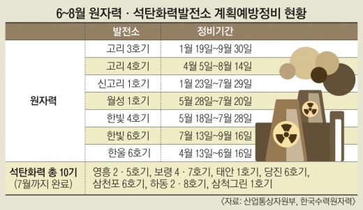 커지는 여름철 블랙아웃 불안감