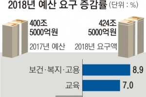 부처, 내년 예산 424.5조원 요구…복지·교육 7%↑SOC는 15.5%↓