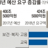 부처, 내년 예산 424.5조원 요구…복지·교육 7%↑SOC는 15.5%↓