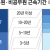 ‘정부 비정규직’ 70% 근무기간 3년 안돼