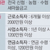 농협·새마을금고도 ‘사잇돌대출’ 1인당 2000만원 한도 최장 5년