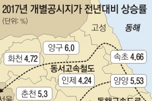 고속도·고속철 효과… 강원 땅값 고공행진