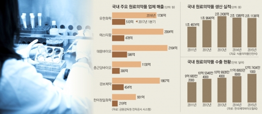 원료의약품, 수출 효자로 쑥쑥… 올해 수출액 13억弗 넘본다