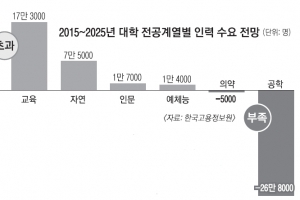 [단독] 2025년까지 공학계열 전공자 26만명 부족