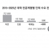 [단독] 2025년까지 공학계열 전공자 26만명 부족