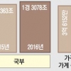 작년 3억 6779만원… 찔끔 늘어난 가구당 순자산