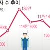 ‘실업자 100만’ 5개월째… 제조업 일자리 11개월 연속 감소