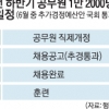 文정부, 공무원 올 1만 2000명 추가채용… 5년간 17만명 증원 계획에 “지자체 파산 지름길” vs “경제활성화 마중물” 팽팽