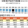 2045년 전국 인구 감소… 세종시만 ‘외로운 증가’