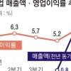 1분기 기업 매출·수익성 껑충… 확연히 벗어나는 ‘불황형 흑자’