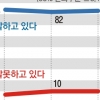 文대통령 지지율 83%…호남 5%P 올라 99%