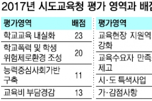 전국 교육감協 “교육청 평가 폐지 건의할 것”