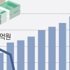 대출금리 찔끔만 올라도 가계.자영업자 몸살