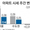 규제 앞두고 강남권 상승률 반토막