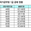 [공시 정보] 영어 과목 토익·텝스 대체 여파 경쟁률 66대1… 9년 만에 최저