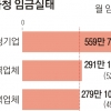 [단독] 근로시간 같은데…원청 560만원 하청 236만원