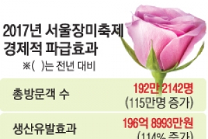 197억 경제효과… 중랑구 장미축제 ‘대박’