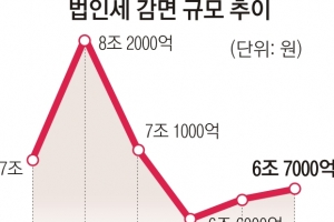 [단독] 대기업 年 3조원 혜택 법인세 감면 대폭 축소