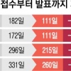 공무원 공채 기간 최대 81일 줄인다