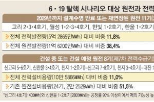 文대통령 5년 임기 내 중단 가능 원전은 1기뿐