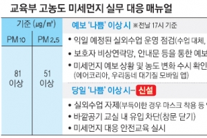 국회 “360억 초교 미세먼지 측정기 예산 낭비” 제동