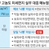 국회 “360억 초교 미세먼지 측정기 예산 낭비” 제동