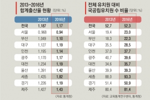 [출산율 1위 세종시의 비밀] ‘돌봄의 공공화’ 세종… 국공립유치원 93%로 늘자 출생아 3배↑