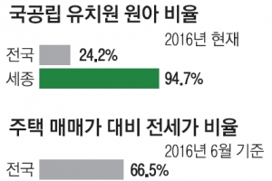 [단독] 출산율 1위 세종시의 ‘비밀’