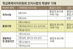 [단독] 학교폭력 신고 쏟아져도…학폭위 못 여는 학교들