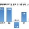 [머니테크] 금리 오를 때 쌈짓돈 불리기… 비과세 해외 주식형 펀드 노려라