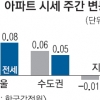 상승세 꺾인 강남, 상승폭 키운 강북