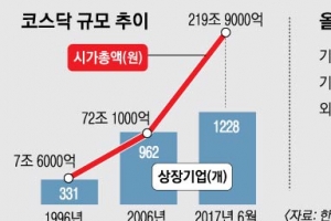 220兆 덩치에도… ‘2군’ 꼬리표 못뗀 코스닥