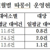 ‘따르릉’ 1대당 하루 1건 30분 대여... “소리만 요란”