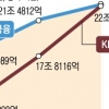 KB금융, 3관왕 올라 7년 만에 ‘금융 대장주’ 되찾나