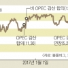 유가 43弗… 하락 지속 “30弗대 땐 경제 발목”