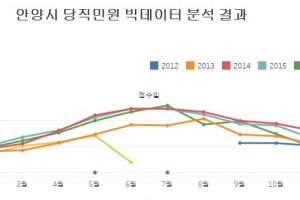 안양시, 빅데이터 분석으로 민원해결 나선다.