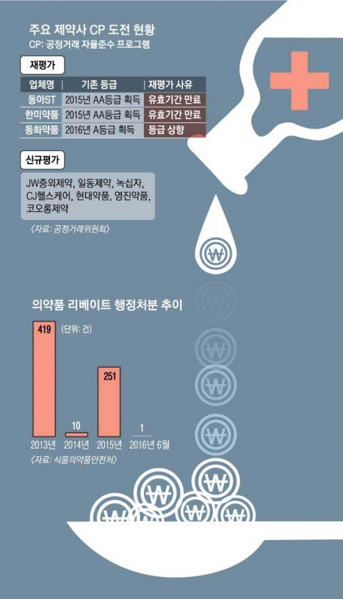 제약사들 잇단 ‘공정거래’ 서약… 리베이트 관행, 이번엔 완치될까