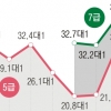 ‘공시 열풍’에 민간경력채용 경쟁률도 껑충