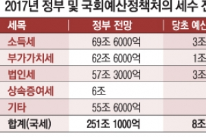 [단독] 초과세수 10조 ‘실탄’ 든든… 여론 역풍·내년 지방선거 고려