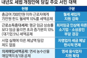 월세 세액공제율 상향… 소상공인 인건비 부담도 줄여준다